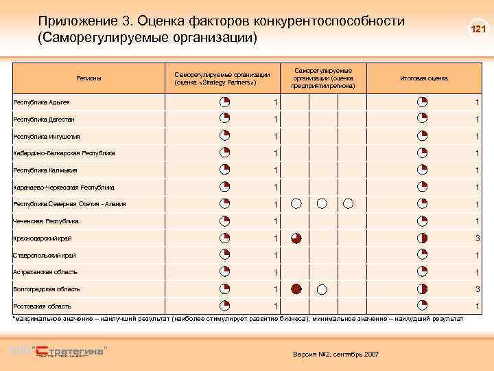 Приложение 3. Оценка факторов конкурентоспособности (Саморегулируемые организации) Регионы Саморегулируемые организации (оценка предприятий региона) Саморегулируемые