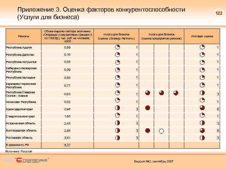 Приложение 3. Оценка факторов конкурентоспособности (Услуги для бизнеса) Регионы Объем выручки сектора экономики «Операции