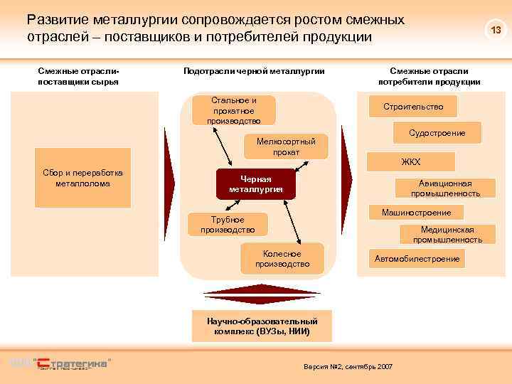 Развитие металлургии сопровождается ростом смежных отраслей – поставщиков и потребителей продукции Смежные отраслипоставщики сырья