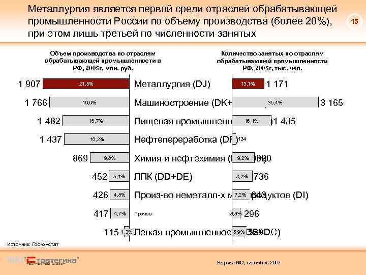 Металлургия является первой среди отраслей обрабатывающей промышленности России по объему производства (более 20%), при