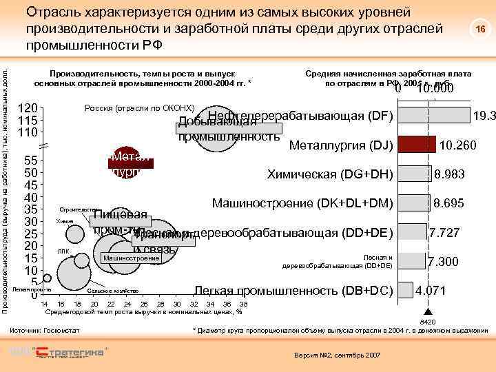 Производительностьтруда (выручка на работника), тыс. номинальных долл. Отрасль характеризуется одним из самых высоких уровней