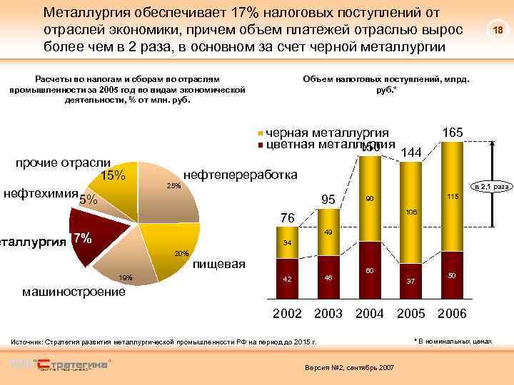 Металлургия обеспечивает 17% налоговых поступлений от отраслей экономики, причем объем платежей отраслью вырос более