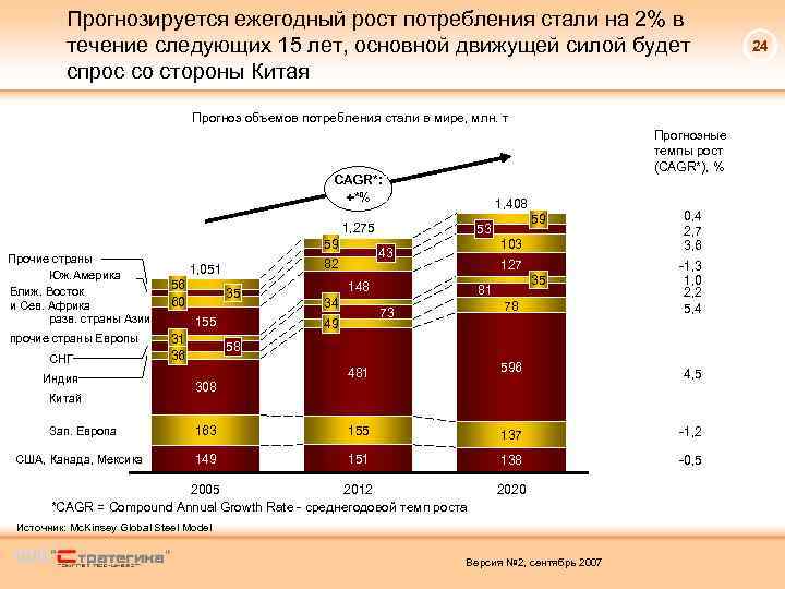 Прогнозируется ежегодный рост потребления стали на 2% в течение следующих 15 лет, основной движущей