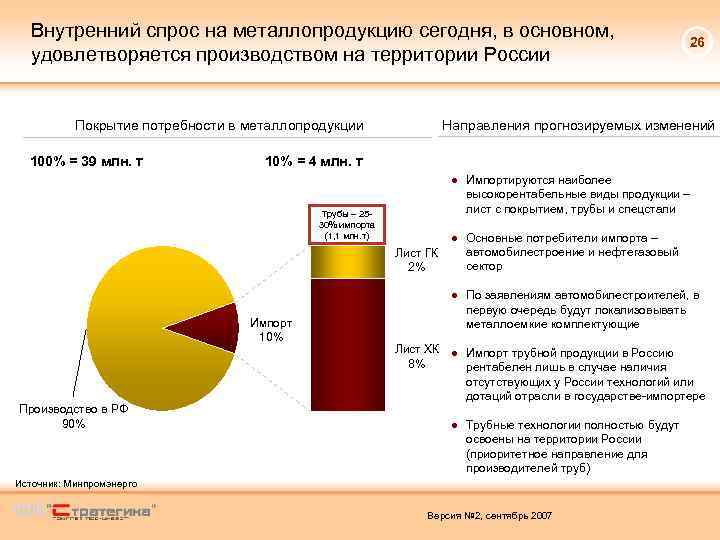 Внутренний спрос на металлопродукцию сегодня, в основном, удовлетворяется производством на территории России Покрытие потребности