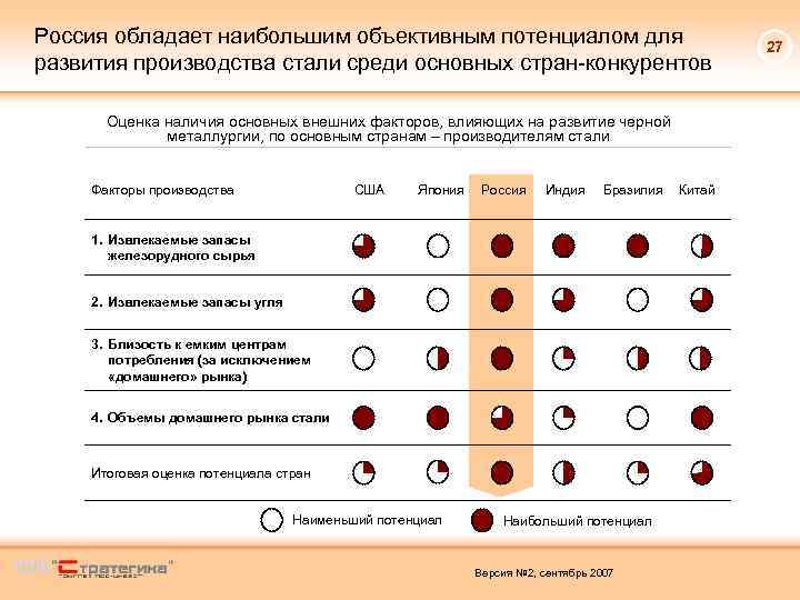 Россия обладает наибольшим объективным потенциалом для развития производства стали среди основных стран-конкурентов Оценка наличия