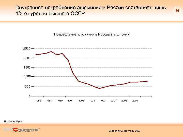 Внутреннее потребление алюминия в России составляет лишь 1/3 от уровня бывшего СССР Потребление алюминия