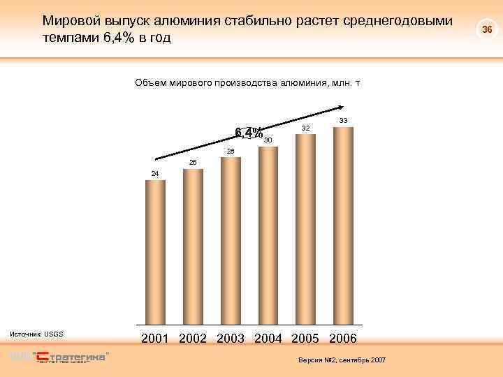 Мировой выпуск алюминия стабильно растет среднегодовыми темпами 6, 4% в год Объем мирового производства