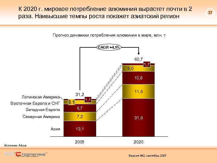 К 2020 г. мировое потребление алюминия вырастет почти в 2 раза. Наивысшие темпы роста