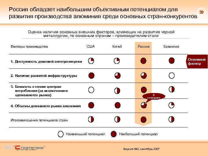 Россия обладает наибольшим объективным потенциалом для развития производства алюминия среди основных стран-конкурентов 39 Оценка