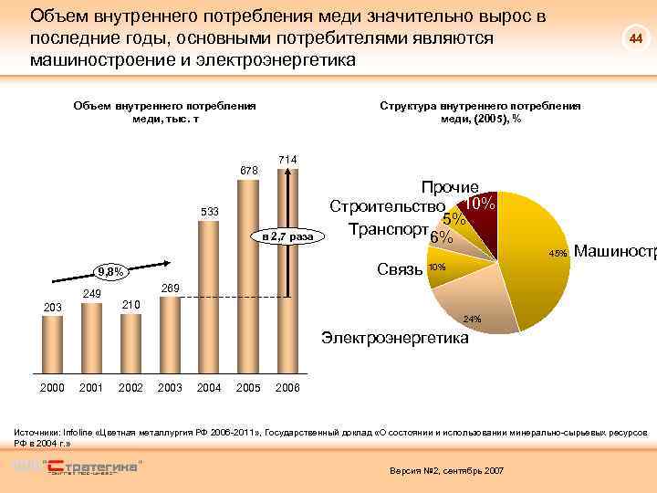 Объем внутреннего потребления меди значительно вырос в последние годы, основными потребителями являются машиностроение и