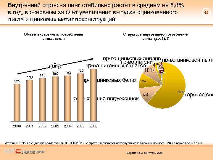 Внутренний спрос на цинк стабильно растет в среднем на 5, 8% в год, в