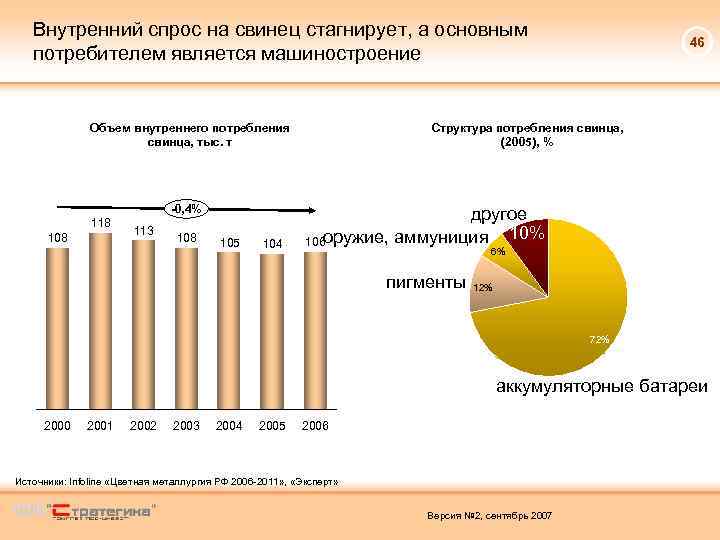 Внутренний спрос на свинец стагнирует, а основным потребителем является машиностроение Объем внутреннего потребления свинца,