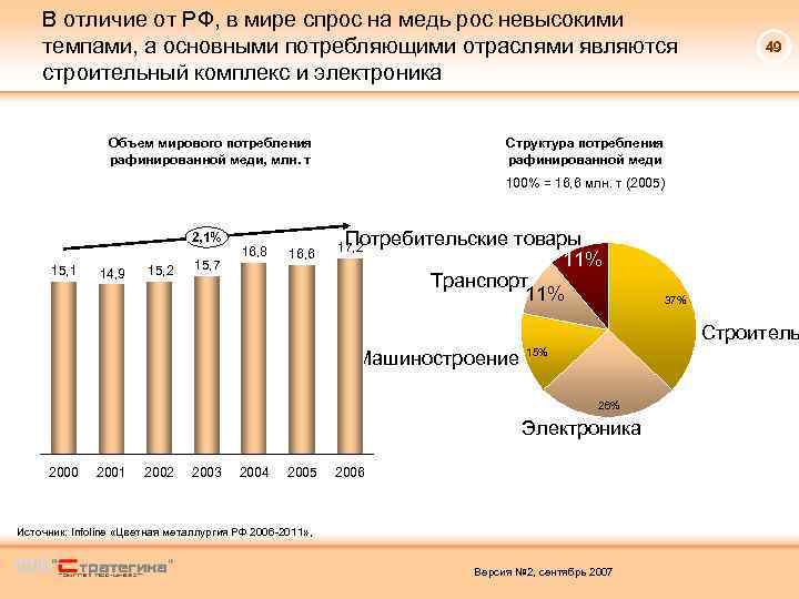 В отличие от РФ, в мире спрос на медь рос невысокими темпами, а основными