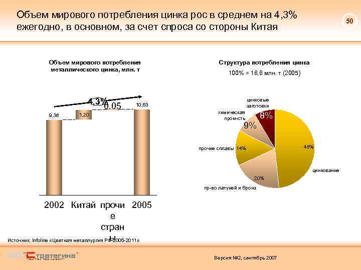 Объем мирового потребления цинка рос в среднем на 4, 3% ежегодно, в основном, за