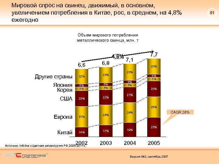 Мировой спрос на свинец, движимый, в основном, увеличением потребления в Китае, рос, в среднем,