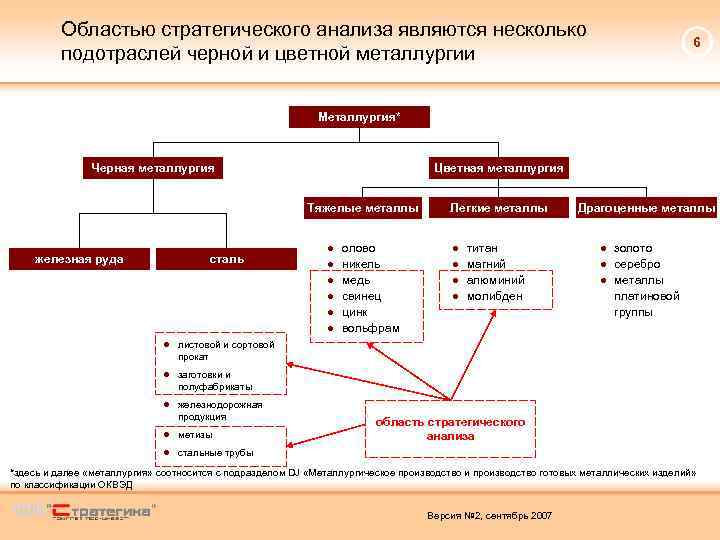 Областью стратегического анализа являются несколько подотраслей черной и цветной металлургии 6 Металлургия* Черная металлургия