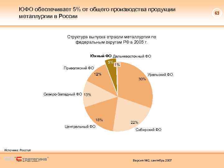 ЮФО обеспечивает 5% от общего производства продукции металлургии в России Структура выпуска отрасли металлургия