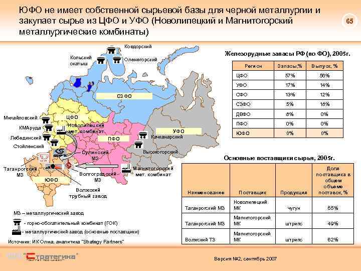 ЮФО не имеет собственной сырьевой базы для черной металлургии и закупает сырье из ЦФО