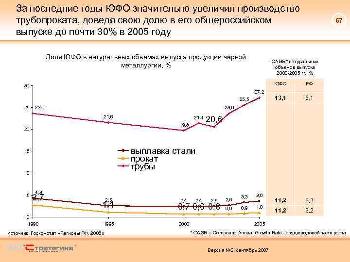 За последние годы ЮФО значительно увеличил производство трубопроката, доведя свою долю в его общероссийском