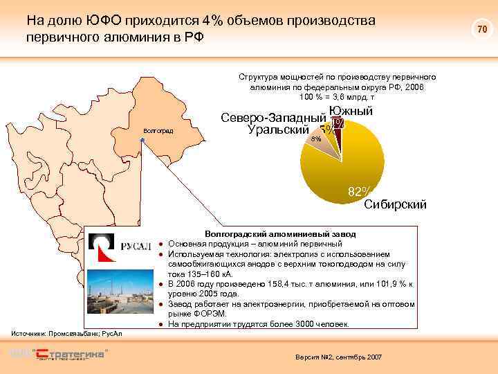 На долю ЮФО приходится 4% объемов производства первичного алюминия в РФ Структура мощностей по