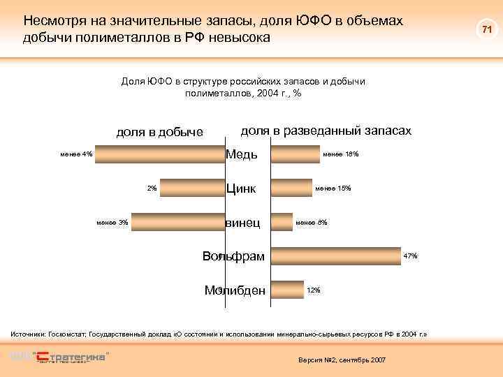 Несмотря на значительные запасы, доля ЮФО в объемах добычи полиметаллов в РФ невысока Доля