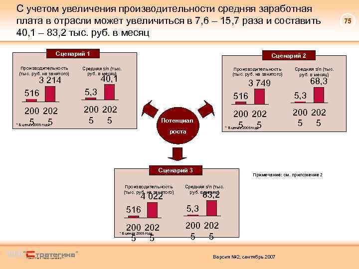 С учетом увеличения производительности средняя заработная плата в отрасли может увеличиться в 7, 6