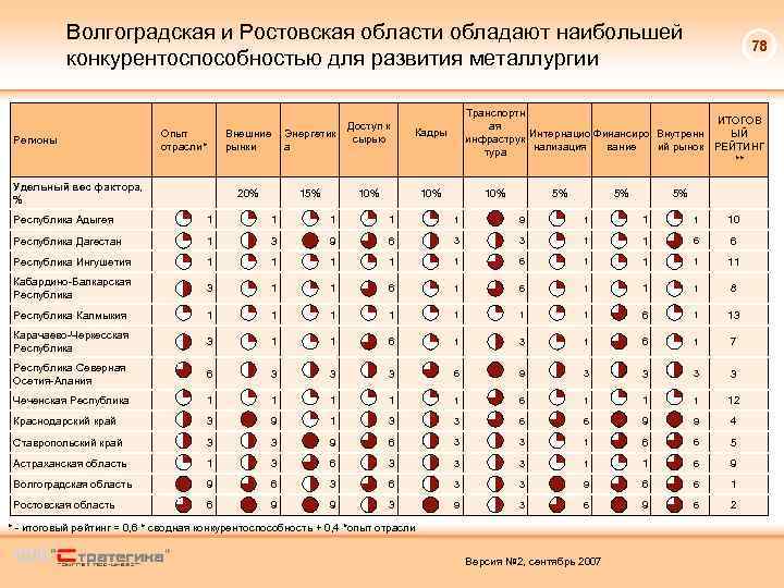 Волгоградская и Ростовская области обладают наибольшей конкурентоспособностью для развития металлургии Регионы Опыт отрасли* Удельный