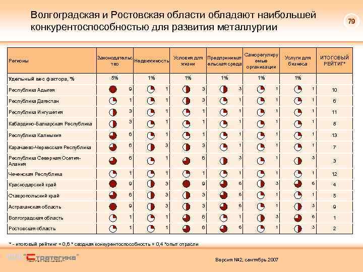 Волгоградская и Ростовская области обладают наибольшей конкурентоспособностью для развития металлургии Регионы Удельный вес фактора,