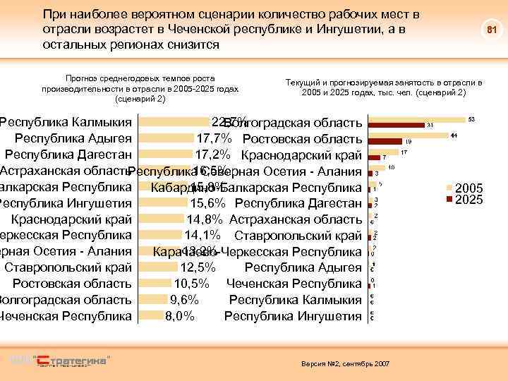 При наиболее вероятном сценарии количество рабочих мест в отрасли возрастет в Чеченской республике и