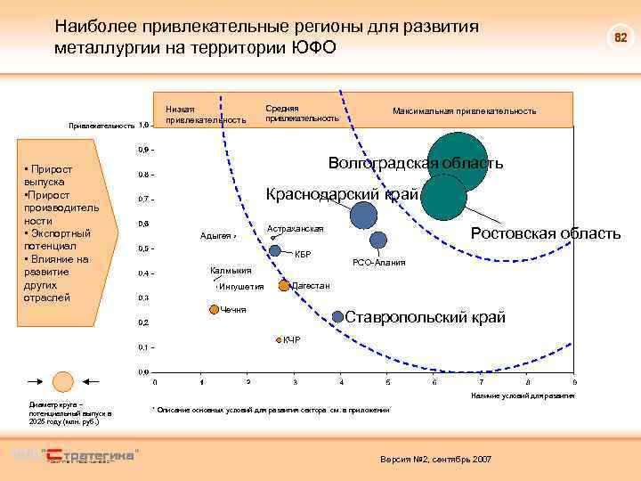 Наиболее привлекательные регионы для развития металлургии на территории ЮФО Привлекательность • Прирост выпуска •