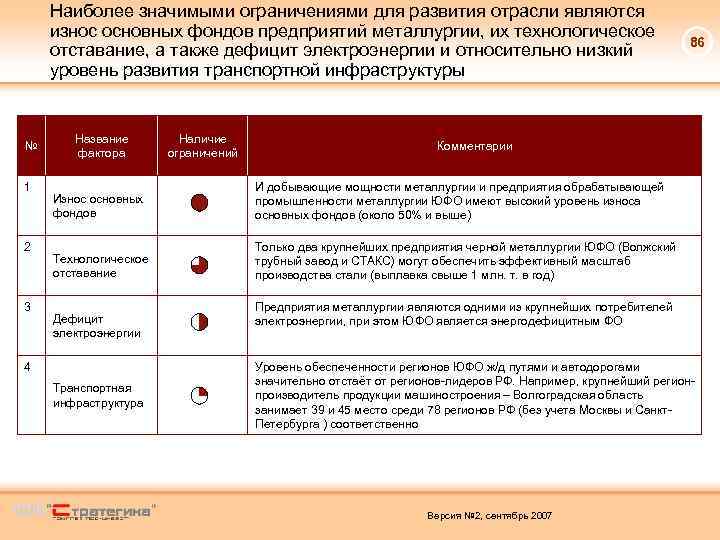 Наиболее значимыми ограничениями для развития отрасли являются износ основных фондов предприятий металлургии, их технологическое