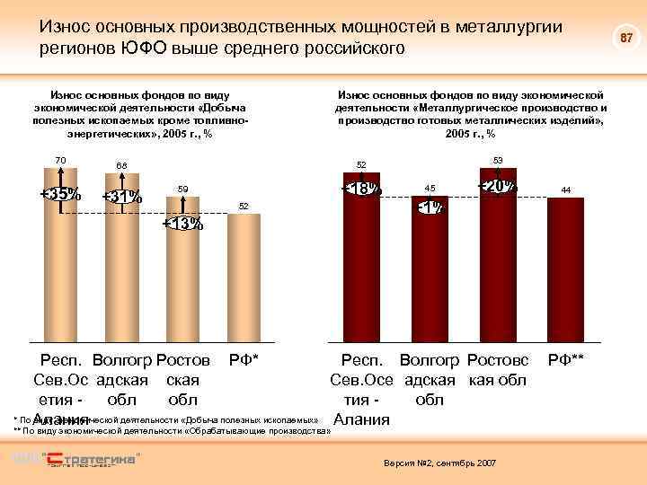 Износ основных производственных мощностей в металлургии регионов ЮФО выше среднего российского Износ основных фондов