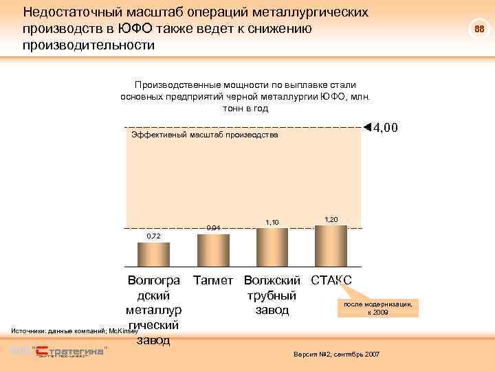 Недостаточный масштаб операций металлургических производств в ЮФО также ведет к снижению производительности 88 Производственные