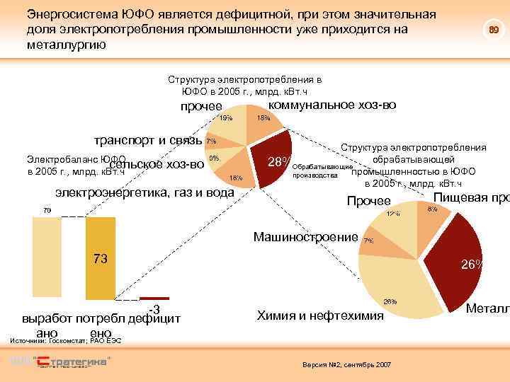 Энергосистема ЮФО является дефицитной, при этом значительная доля электропотребления промышленности уже приходится на металлургию