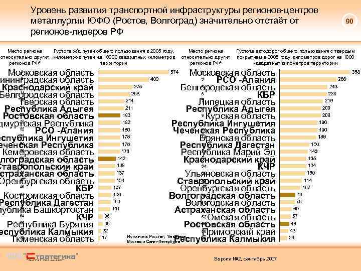 Уровень развития транспортной инфраструктуры регионов-центров металлургии ЮФО (Ростов, Волгоград) значительно отстаёт от регионов-лидеров РФ