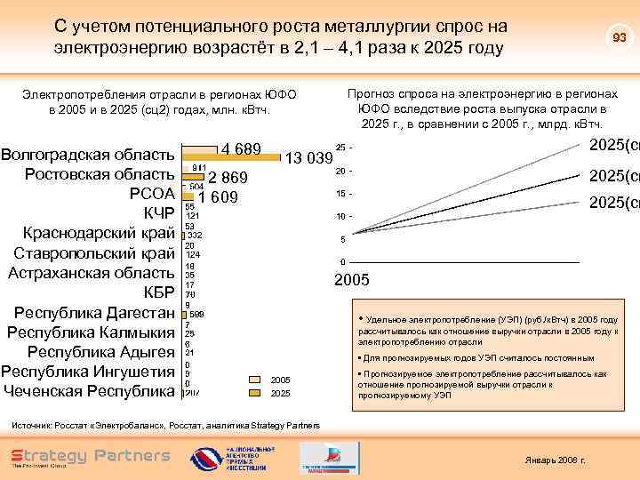 С учетом потенциального роста металлургии спрос на электроэнергию возрастёт в 2, 1 – 4,