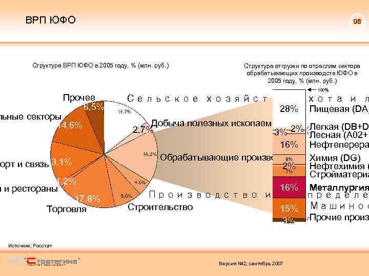 ВРП ЮФО 98 Структура ВРП ЮФО в 2005 году, % (млн. руб. ) Структура