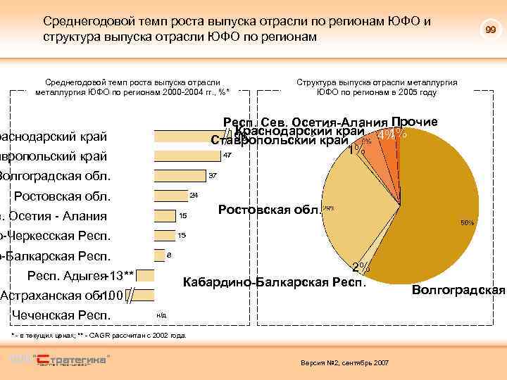 Среднегодовой темп роста выпуска отрасли по регионам ЮФО и структура выпуска отрасли ЮФО по