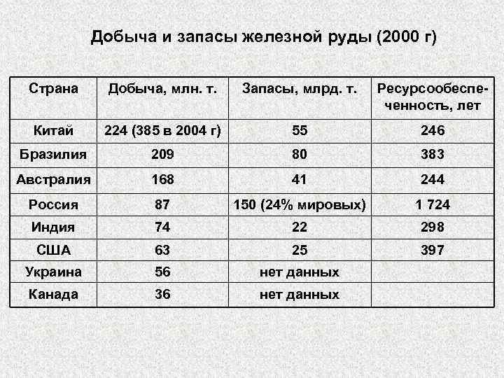 Добыча и запасы железной руды (2000 г) Страна Добыча, млн. т. Запасы, млрд. т.