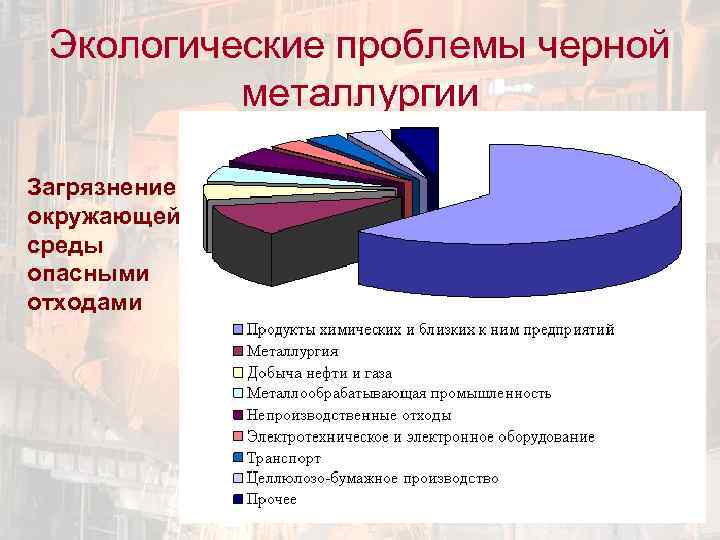 Экологические проблемы черной металлургии Загрязнение окружающей среды опасными отходами 