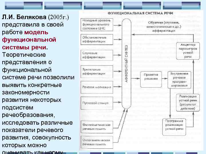 Л. И. Белякова (2005 г. ) представила в своей работе модель функциональной системы речи.