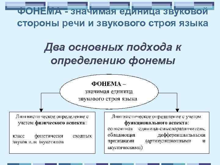 ФОНЕМА - значимая единица звуковой стороны речи и звукового строя языка Два основных подхода