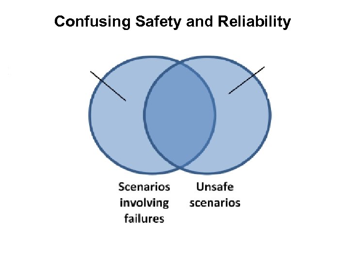 Confusing Safety and Reliability 