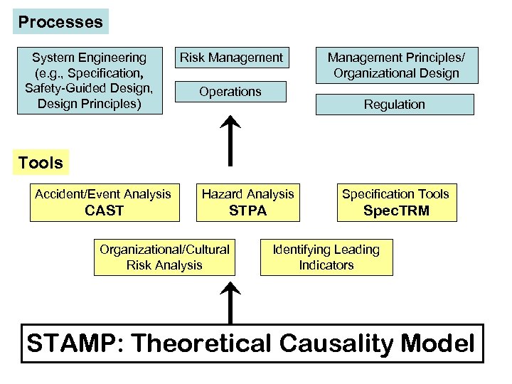 Processes System Engineering (e. g. , Specification, Safety-Guided Design, Design Principles) Risk Management Operations