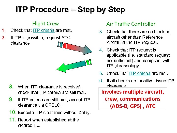 ITP Procedure – Step by Step Flight Crew 1. Check that ITP criteria are