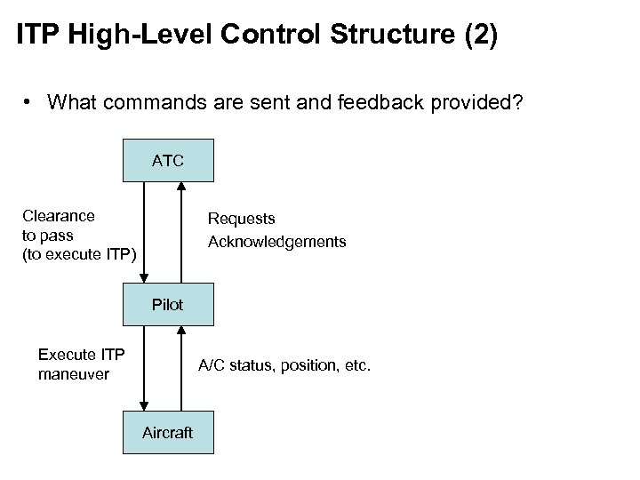 ITP High-Level Control Structure (2) • What commands are sent and feedback provided? ATC