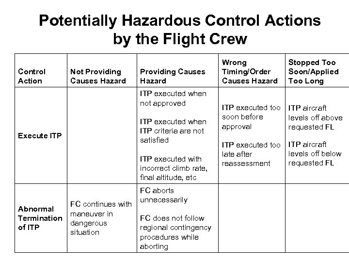Potentially Hazardous Control Actions by the Flight Crew Control Action Not Providing Causes Hazard