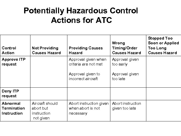Potentially Hazardous Control Actions for ATC Approval given when criteria are not met Not