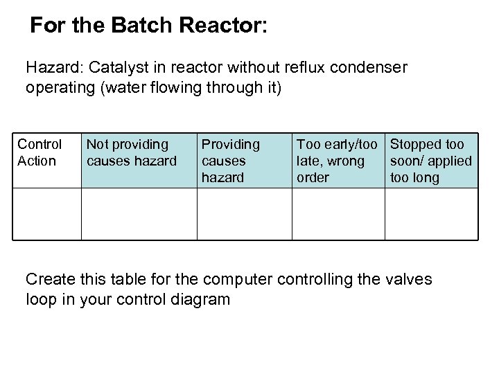 For the Batch Reactor: Hazard: Catalyst in reactor without reflux condenser operating (water flowing
