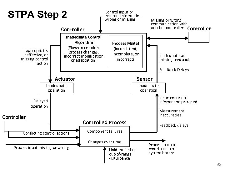 STPA Step 2 Control input or external information wrong or missing Controller Inappropriate, ineffective,